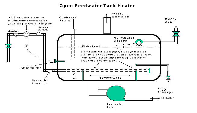 Drawing of Open Feedwater Tank Heater